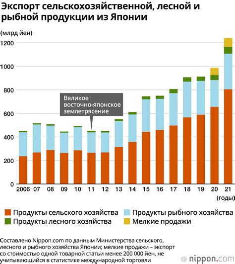 Экспорт продуктов питания из Японии достиг целевой отметки в 1 триллион ...