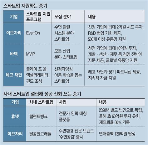 사내벤처에 Cvc까지스타트업에 빠진 中企 오늘의 매경