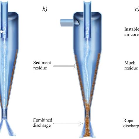 The Different Types Of Discharge In The Underflow Of Hydrocyclone A