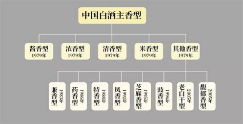 酒票 酒知识：白酒十二大香型的分类及代表酒种~ 知乎