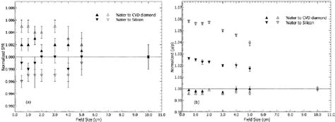 A Normalized Restricted Stopping Power Ratios And B Normalized