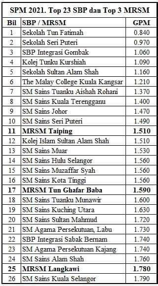 Senarai Ranking Sekolah Terbaik Spm 2023 2024 2025 Keseluruhan