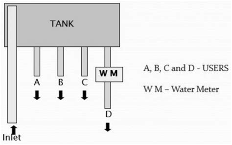 Open Loop Water Metering System Download Scientific Diagram