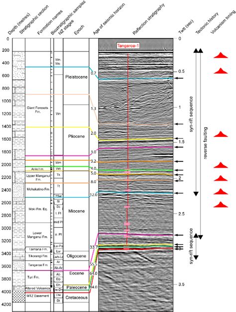 Compilation Of Stratigraphic Data Stratigraphic Section Formation Download Scientific Diagram