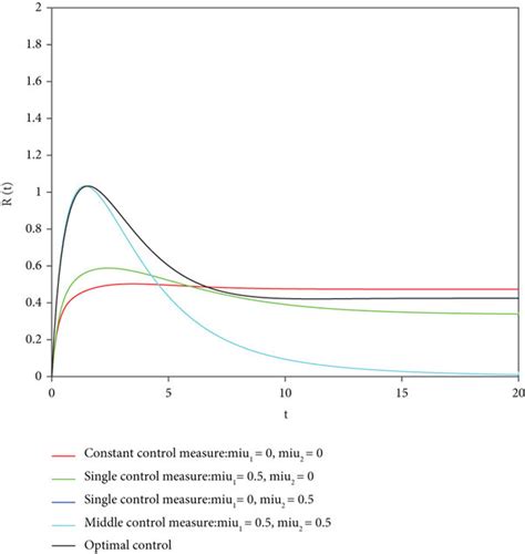 Corresponding Stitrt And Wt Curves Under Different Control