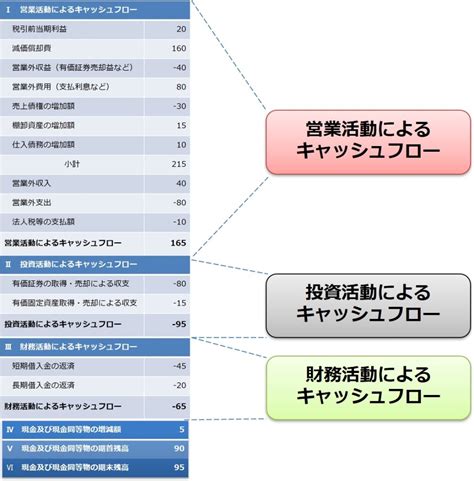 キャッシュフロー計算書の見方！3つのポイントをおさえて分析しよう！ Masナビ