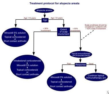 Alopecia Areata Treatment Cream