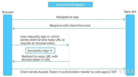 Oauth 详解 什么是 Oauth 知乎