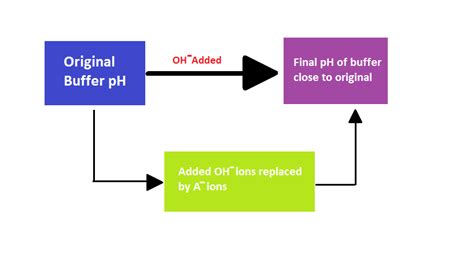 Random-Sophis / Buffer