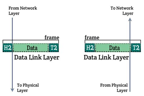 OSI Data Link Layer - Open4Tech