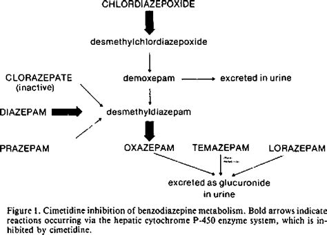 Figure I from Review of Cimetidine Drug Interactions | Semantic Scholar