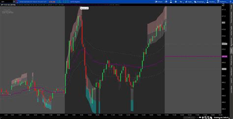 Thinkorswim Vwap Standard Deviation Cloud Indicator Etsy