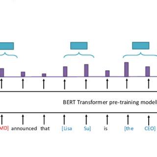 The model structure for generating a BERT Transformer span ...