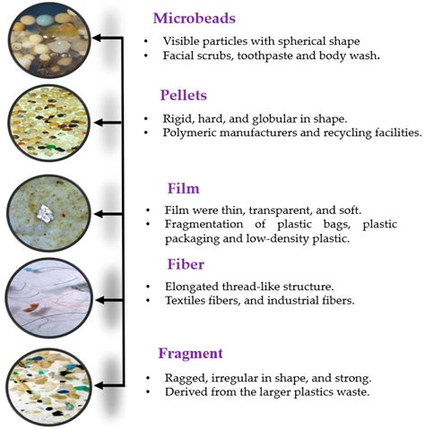 Water Free Full Text A Global Perspective On Microplastic Occurrence In Sediments And Water