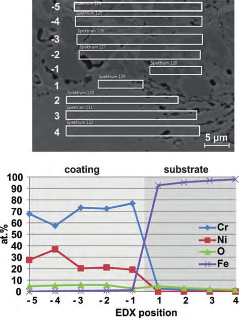 Element Distribution Edx At The Coating Substrate Interface C1 K2