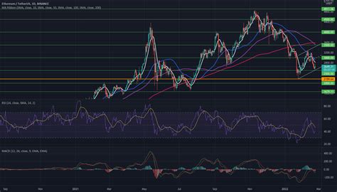 Advanced TA ETH USDT For BINANCE ETHUSDT By Balintschmidt TradingView