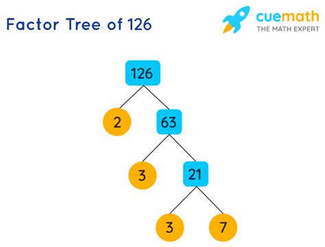 Factors Of 126 Find Prime Factorizationfactors Of 126