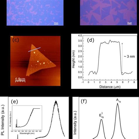 Cvd Growth And Microscopic Characterization Of Monolayer Mos A