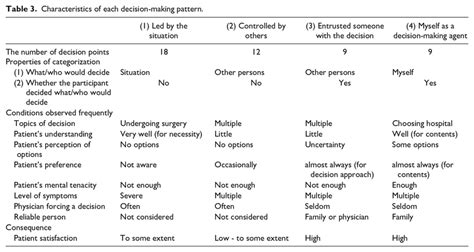 Characteristics Of Each Decision Making Pattern Download Scientific