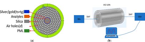 Figure From Numerical Analysis Of Solid Core Photonic Crystal Fiber