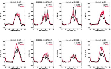 Comparisons Of Sensible Heat Flux Top And Latent Heat Fluxes Bottom