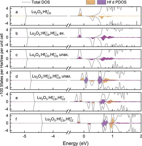 Iucr Defects In Hafnium Doped Lutetium Oxide And The Corresponding