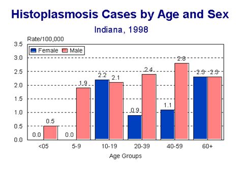 Histoplasmosis