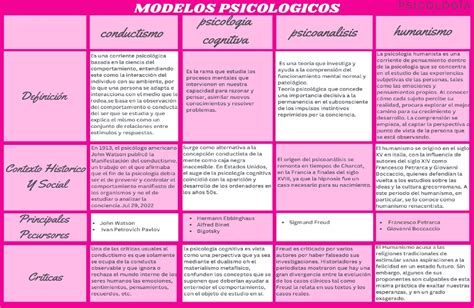 Cuadro comparativo 1 4 MODELOS PSICOLOGICOS Psicología General