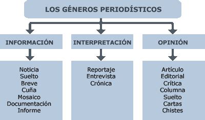 Comunicación Los géneros periodisticos