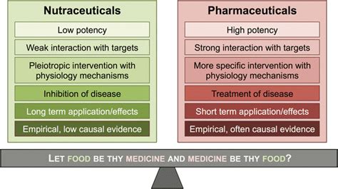 Comparison Of Nutraceuticals And Pharmaceuticals Nutraceuticals Can Be