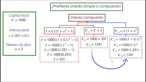 Parte Ejemplos Y Deducci N De Las F Rmulas Para Inter S Simple E