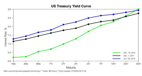 Is The Fed Ready To Turn Hawkish Tim Duy S Fed Watch