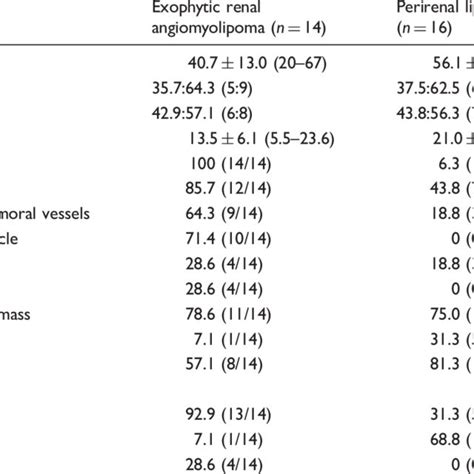 Patient And Tumor Characteristics Of 30 Patients With Exophytic Renal