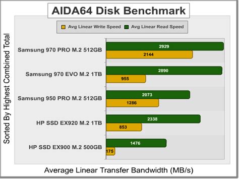 Samsung Ssd 970 Evo Nvme M2 Solid State Drive Review