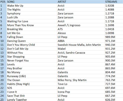 Sweden Charts On Twitter [thread] 🇸🇪 Updated Top 200 Most Streamed