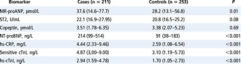 Geometric Mean Interquartile Range Biomarker Concentrations Among 211