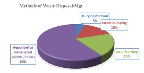 Methods of Waste Disposal | Download Scientific Diagram