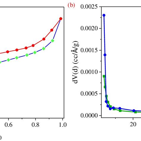 A Nitrogen Isothermal Adsorption Desorption Curve And B Pore Size