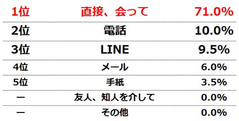 【大学生の恋愛】告白するなら出会って3ヵ月未満がベスト！ 告白成功のタイミング＆セリフを徹底調査