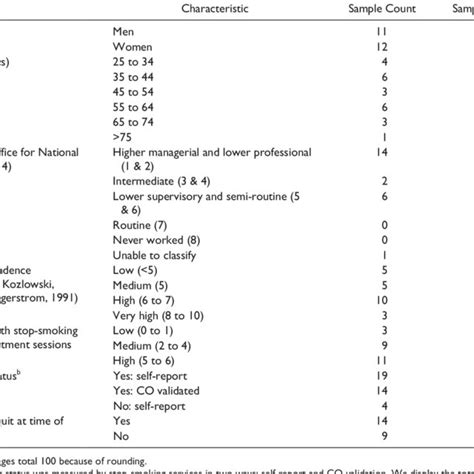 Demographic Characteristics And Smoking Status Of Participants