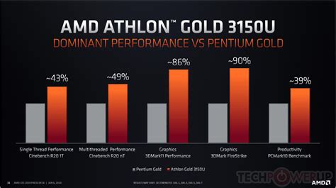 AMD Rolls Out Athlon 3000 Gold and Silver "Zen" 15W Mobile SoCs ...