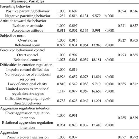 Confirmatory Factor Analysis Download Scientific Diagram