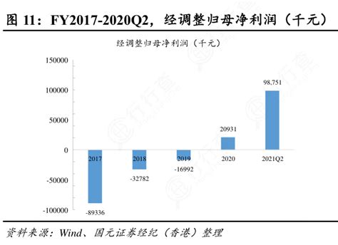 我想了解一下fy2017 2020q2，经调整归母净利润（千元）实际的情况行行查行业研究数据库