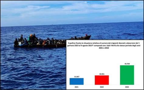 Migranti Verso Mila Sbarchi Nel Numeri Aumentati Di Oltre Il