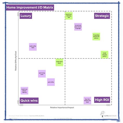 Home Improvement Meets Human Centered Design Luma Institute