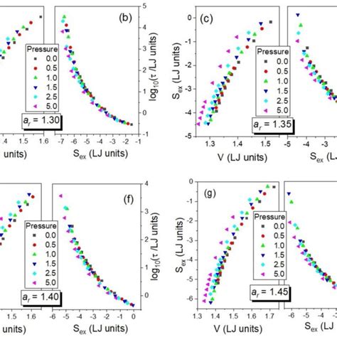 Plots Of The Excess Entropy Sex Evaluated By Using Simulation Data Download Scientific Diagram