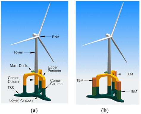 Energies Free Full Text Preliminary Design Of A Multi Column Tlp