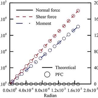 Relationship Between Deviatoric Stress And Axial Strain Under