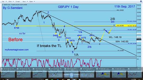 Forex Weekly Recap GBP JPY USD JPY AUD JPY GBP USD EUR USD EUR