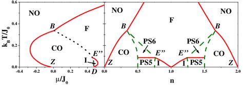 Finite Temperature Phase Diagrams For W J And U Denotations